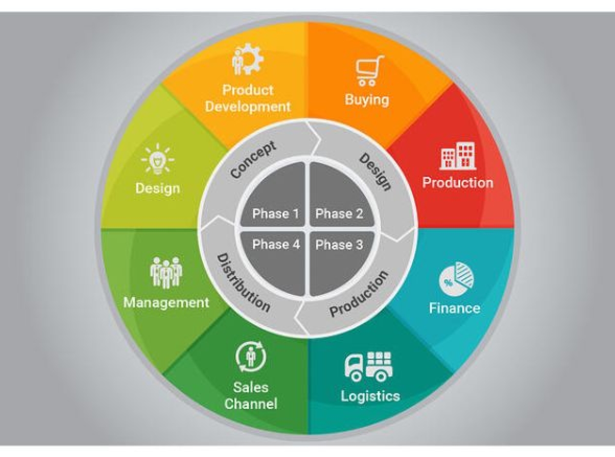 Product Lifecycle of Apparel Production